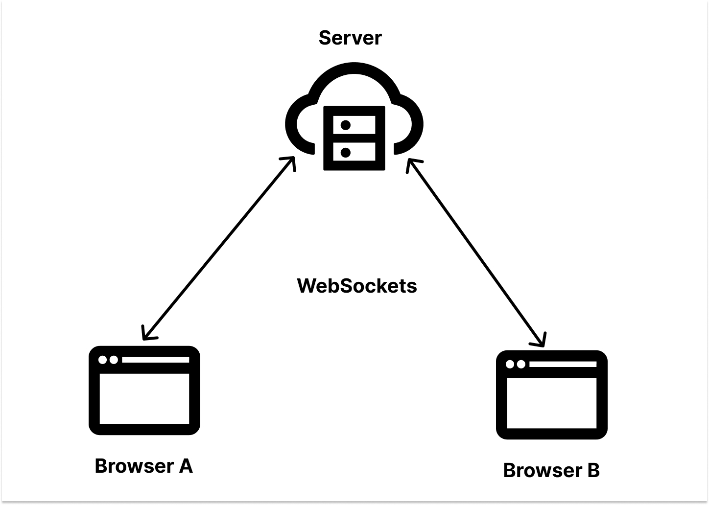 WebSockets connection server to many browsers